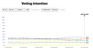 Graph of voting intentions trackign changes from January 2025-to date. It shows Reform ahead on 29%, with Labour on 23% and the Conservatives on 17% 